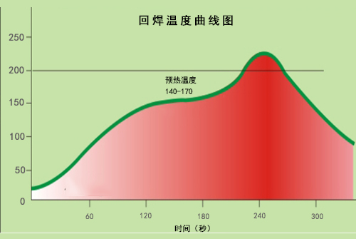 回流焊的過(guò)程控制